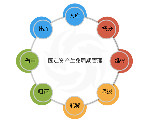 固定資產(chǎn)全生命周期動態(tài)信息管理